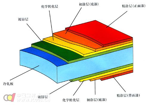 解析：彩板工程净化常识